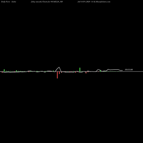 Force Index chart Ael 8.85% 2028 Sr Iii 885AEL28_NB share NSE Stock Exchange 