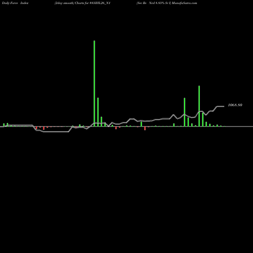 Force Index chart Sec Re Ncd 8.85% Sr I 885IHL26_N1 share NSE Stock Exchange 