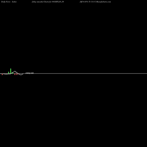Force Index chart Iifl 8.85% Tr I Sr V 885IIFL29_Y8 share NSE Stock Exchange 