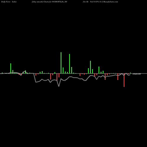 Force Index chart Sec Re Ncd 8.85% Sr I 885MOFSL26_N0 share NSE Stock Exchange 