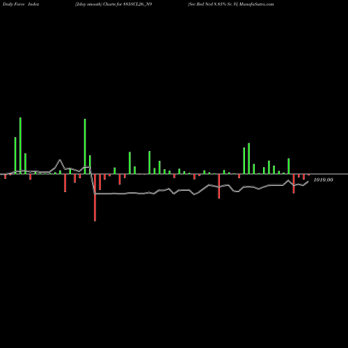 Force Index chart Sec Red Ncd 8.85% Sr. Vi 885SCL26_N9 share NSE Stock Exchange 