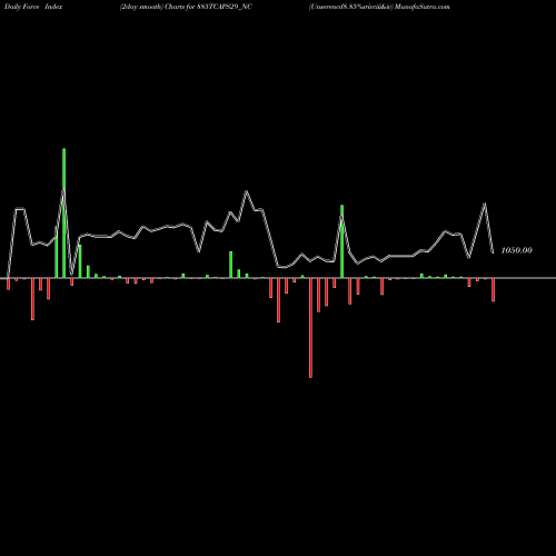Force Index chart Unserencd8.85%srivciii&iv 885TCAPS29_NC share NSE Stock Exchange 