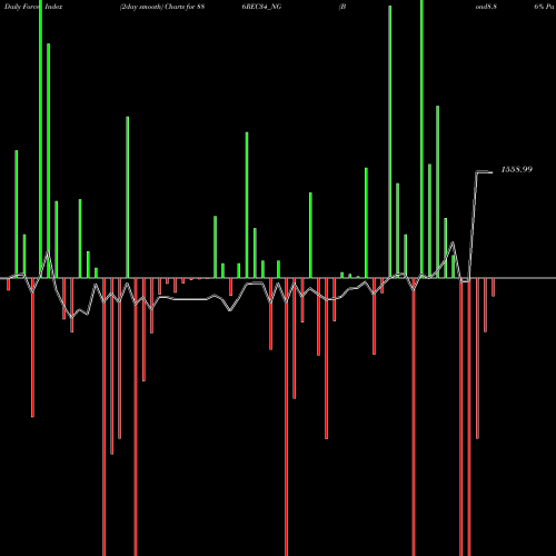 Force Index chart Bond8.86% Pa Tf Tr Ii S3b 886REC34_NG share NSE Stock Exchange 