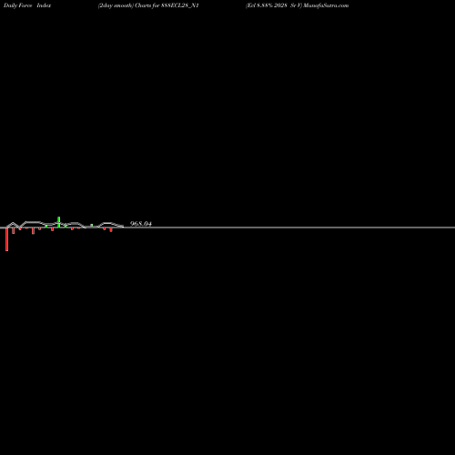 Force Index chart Ecl 8.88% 2028 Sr V 888ECL28_N1 share NSE Stock Exchange 