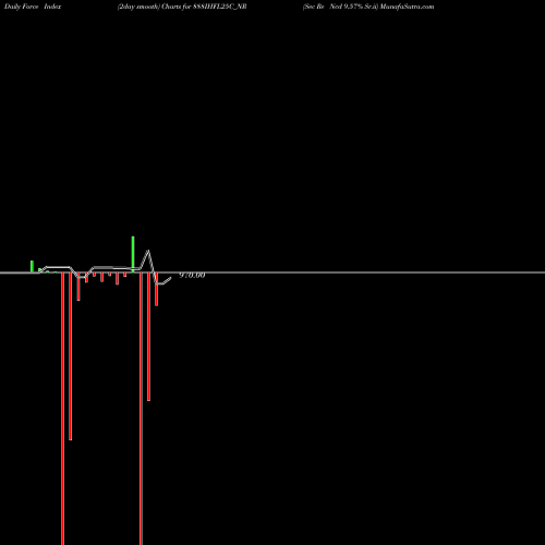 Force Index chart Sec Re Ncd 9.57% Sr.ii 888IHFL25C_NR share NSE Stock Exchange 