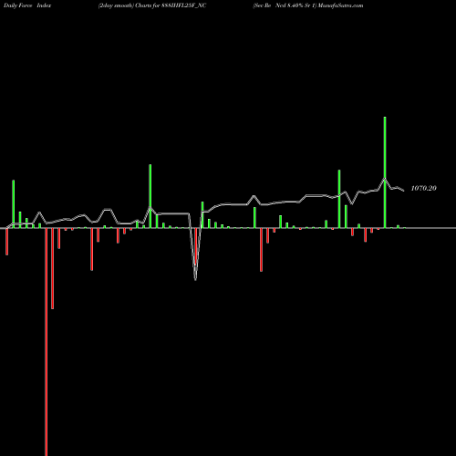 Force Index chart Sec Re Ncd 8.40% Sr 1 888IHFL25F_NC share NSE Stock Exchange 