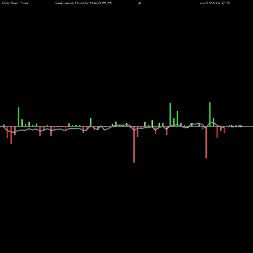 Force Index chart Bond 8.88% Pa Tf Tii-siib 888IRFC29_NE share NSE Stock Exchange 
