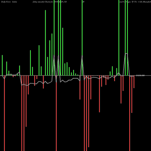 Force Index chart Bond 8.88%pa Tf Tr-i S 2b 888NHB29_N5 share NSE Stock Exchange 