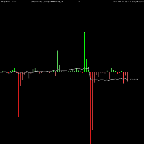Force Index chart Bond8.88% Pa Tf Tr Ii S2b 888REC29_NF share NSE Stock Exchange 