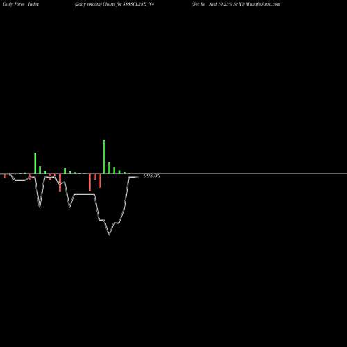 Force Index chart Sec Re Ncd 10.25% Sr Xii 888SCL25E_N4 share NSE Stock Exchange 