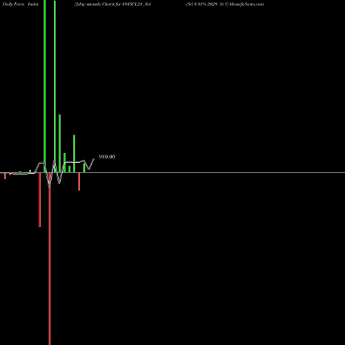 Force Index chart Scl 8.88% 2028 Sr V 888SCL28_NA share NSE Stock Exchange 