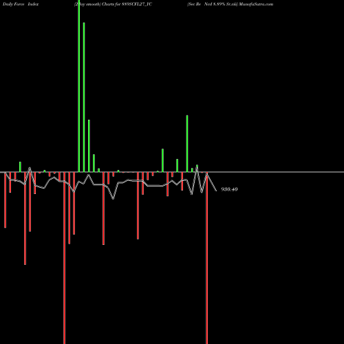 Force Index chart Sec Re Ncd 8.89% Sr.viii 889SCFL27_YC share NSE Stock Exchange 