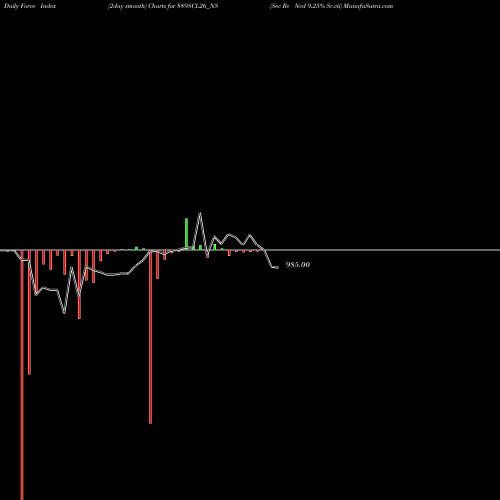 Force Index chart Sec Re Ncd 9.25% Sr.vii 889SCL26_NS share NSE Stock Exchange 