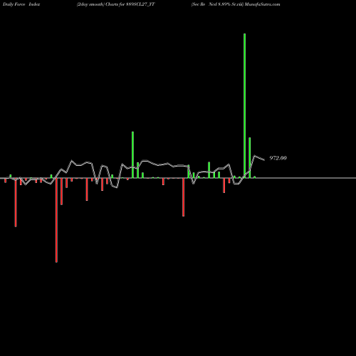 Force Index chart Sec Re Ncd 8.89% Sr.viii 889SCL27_YT share NSE Stock Exchange 