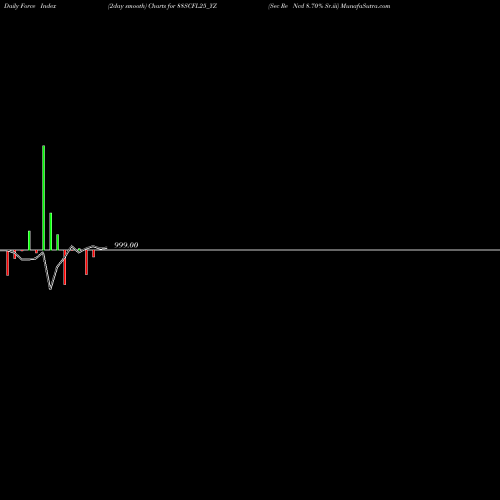 Force Index chart Sec Re Ncd 8.70% Sr.iii 88SCFL25_YZ share NSE Stock Exchange 