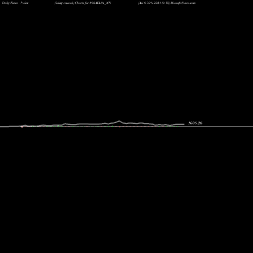 Force Index chart Ael 8.90% 2031 Sr Vii 890AEL31_NN share NSE Stock Exchange 