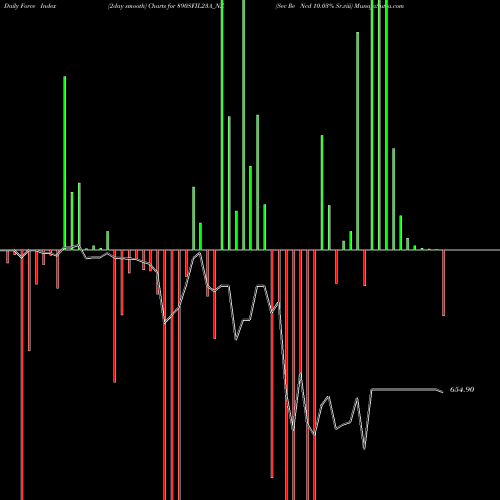 Force Index chart Sec Re Ncd 10.03% Sr.viii 890SFIL23A_NZ share NSE Stock Exchange 