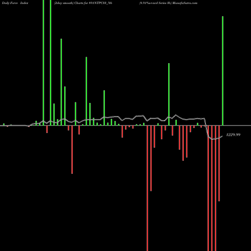 Force Index chart 8.91%s-r-ncd Series 3b 891NTPC33_N6 share NSE Stock Exchange 