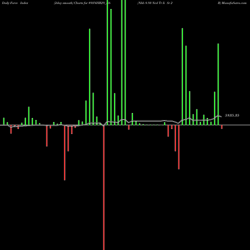 Force Index chart Nhb 8.93 Ncd Tr Ii Sr 2 B 893NHB29_N6 share NSE Stock Exchange 