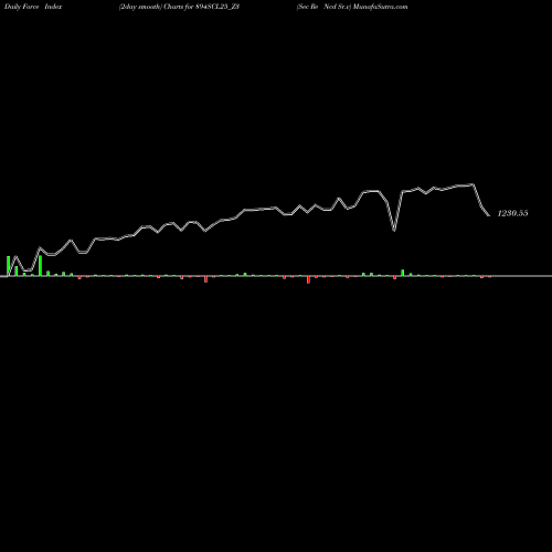 Force Index chart Sec Re Ncd Sr.v 894SCL25_Z3 share NSE Stock Exchange 