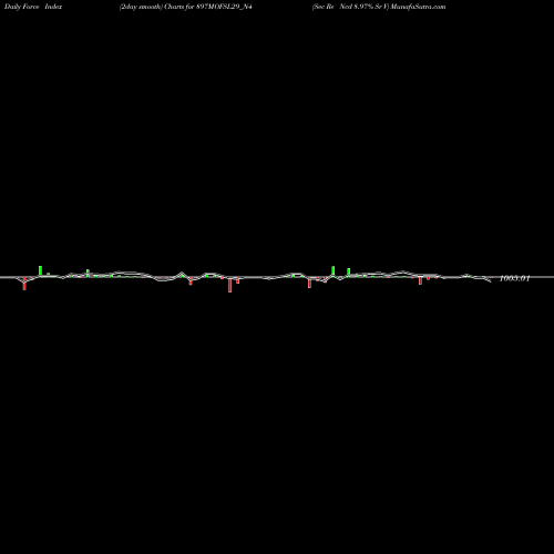 Force Index chart Sec Re Ncd 8.97% Sr V 897MOFSL29_N4 share NSE Stock Exchange 