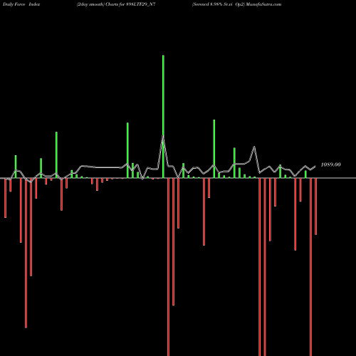 Force Index chart Serencd 8.98% Sr.vi Op2 898LTF29_N7 share NSE Stock Exchange 