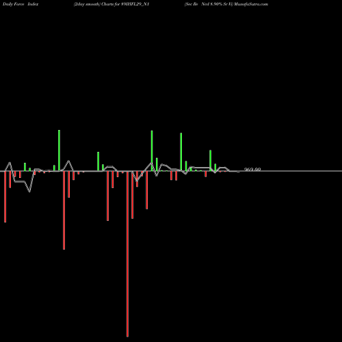 Force Index chart Sec Re Ncd 8.90% Sr Vi 89IHFL29_N1 share NSE Stock Exchange 