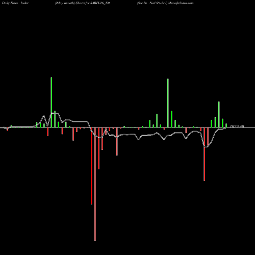 Force Index chart Sec Re Ncd 8% Sr I 8ABFL26_N0 share NSE Stock Exchange 