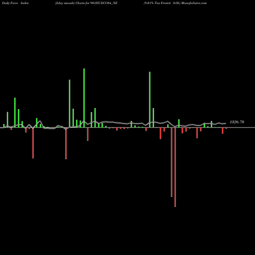 Force Index chart 9.01% Tax Freetrii Sr3b 901HUDCO34_NE share NSE Stock Exchange 