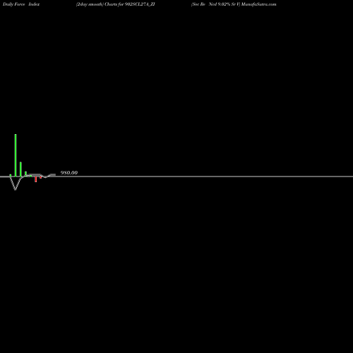 Force Index chart Sec Re Ncd 9.02% Sr V 902SCL27A_ZI share NSE Stock Exchange 