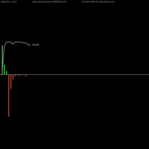 Force Index chart Scl 9.02% 2027 Sr V 902SCL27Q_N1 share NSE Stock Exchange 