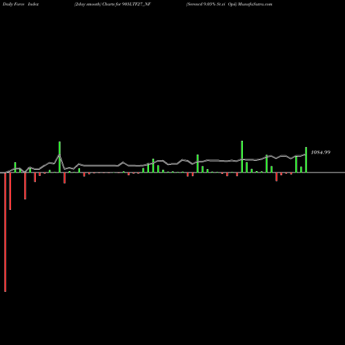 Force Index chart Serencd 9.05% Sr.vi Opii 905LTF27_NF share NSE Stock Exchange 