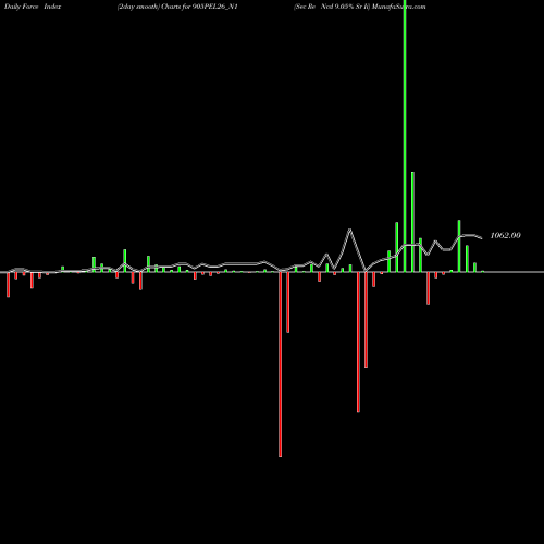 Force Index chart Sec Re Ncd 9.05% Sr Ii 905PEL26_N1 share NSE Stock Exchange 