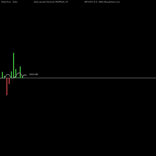 Force Index chart Pfl 9.05% Sr Ii 2026 905PFL26_N1 share NSE Stock Exchange 