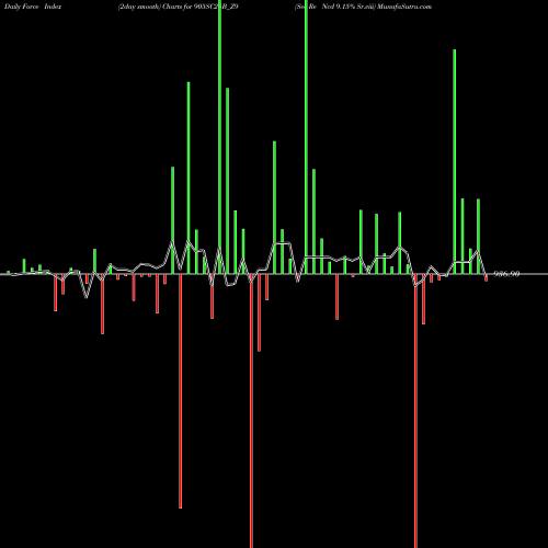 Force Index chart Sec Re Ncd 9.15% Sr.viii 905SC24B_Z9 share NSE Stock Exchange 