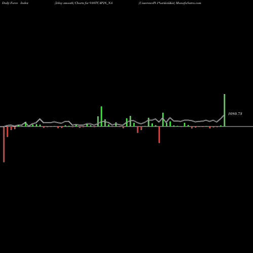 Force Index chart Unserencd9.1%sriiiciii&iv 910TCAP28_NA share NSE Stock Exchange 