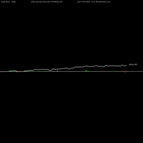 Force Index chart Ael 9.15% 2028 Sr Iv 915AEL28_NC share NSE Stock Exchange 