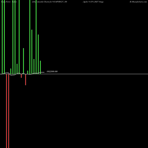 Force Index chart Apsbc 9.15% 2027 Strpp B 915APSBC27_N0 share NSE Stock Exchange 