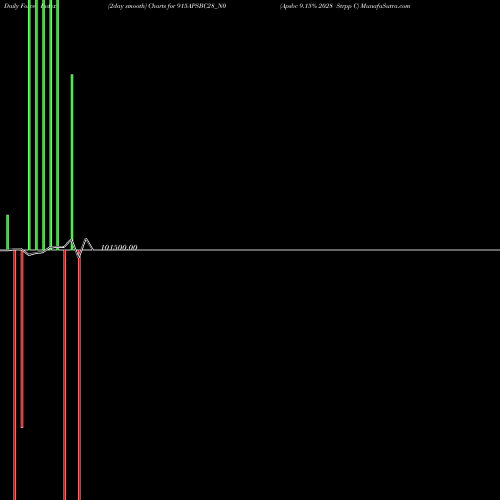 Force Index chart Apsbc 9.15% 2028 Strpp C 915APSBC28_N0 share NSE Stock Exchange 