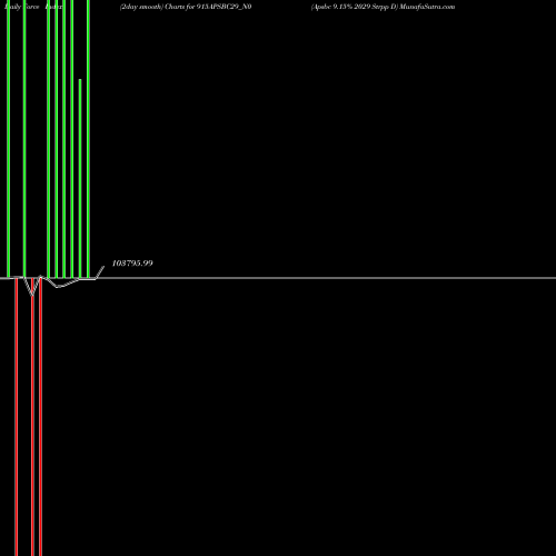 Force Index chart Apsbc 9.15% 2029 Strpp D 915APSBC29_N0 share NSE Stock Exchange 