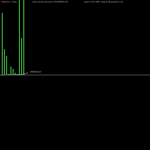 Force Index chart Apsbc 9.15% 2030 Strpp E 915APSBC30_N0 share NSE Stock Exchange 