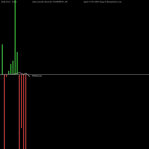 Force Index chart Apsbc 9.15% 2031 Strpp F 915APSBC31_N0 share NSE Stock Exchange 
