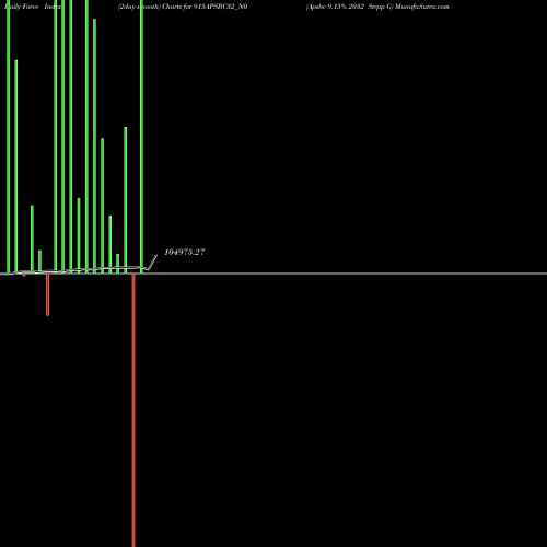 Force Index chart Apsbc 9.15% 2032 Strpp G 915APSBC32_N0 share NSE Stock Exchange 