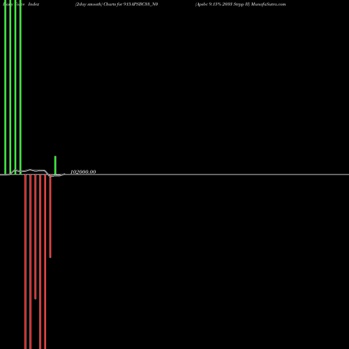 Force Index chart Apsbc 9.15% 2033 Strpp H 915APSBC33_N0 share NSE Stock Exchange 