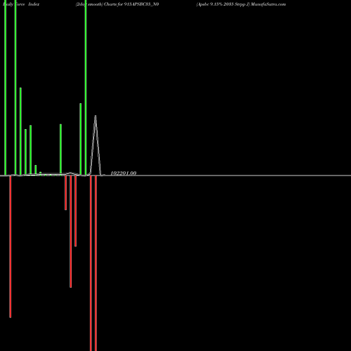 Force Index chart Apsbc 9.15% 2035 Strpp J 915APSBC35_N0 share NSE Stock Exchange 