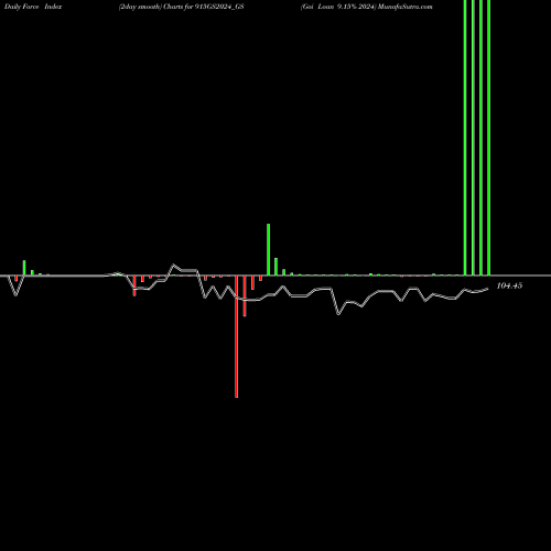 Force Index chart Goi Loan 9.15% 2024 915GS2024_GS share NSE Stock Exchange 