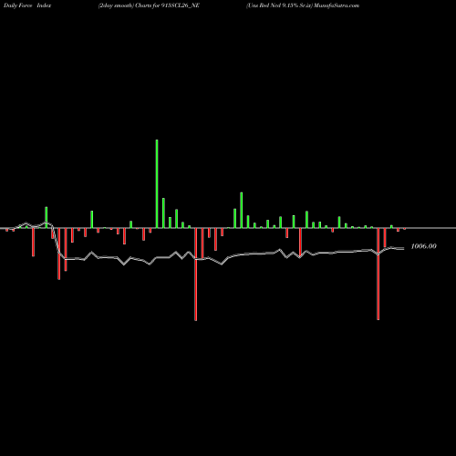 Force Index chart Uns Red Ncd 9.15% Sr.ix 915SCL26_NE share NSE Stock Exchange 