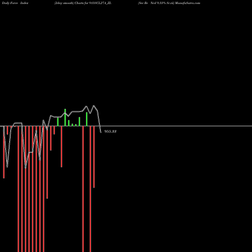 Force Index chart Sec Re Ncd 9.55% Sr.vii 915SCL27A_ZL share NSE Stock Exchange 
