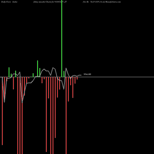 Force Index chart Sec Re Ncd 9.55% Sr.vii 915SCL27_Z7 share NSE Stock Exchange 