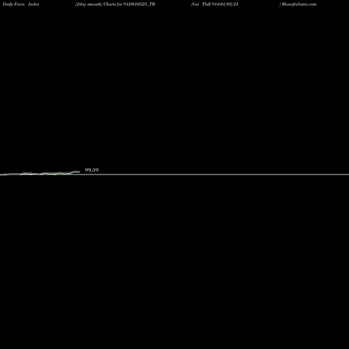 Force Index chart Goi Tbill 91d-01/05/25 91D010525_TB share NSE Stock Exchange 